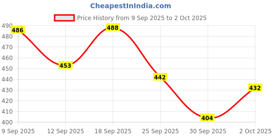 flipkart.com park avenue Original Deodorant Set For Men 150ml Each ( Deodorant Spray - For Men park avenue Price History Graph from 9 Sep 2025 to 2 Oct 2025