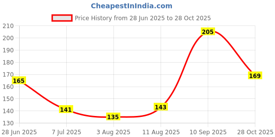 flipkart.com park avenue PARK AVENEU Signature Collection - Neo Perfume Body Spray Perfume Body Spray - For Men park avenue Price History Graph from 28 Jun 2025 to 28 Oct 2025
