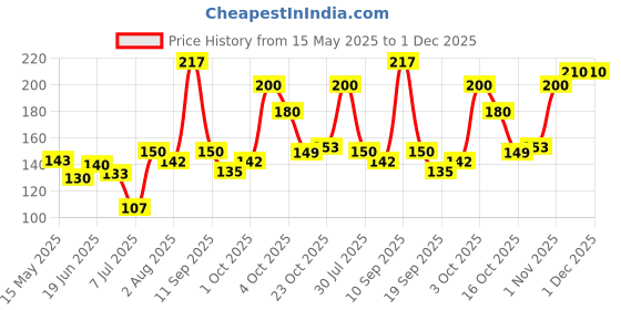 flipkart.com park avenue Pocket Perfume Good Morning Wake Up With 250 Sprays Pocket Perfume-For Men park avenue Price History Graph from 15 May 2025 to 1 Dec 2025