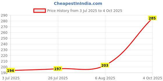 flipkart.com park avenue Regal Men Deodorant 150 Ml Pack Of 1 w2w Body Spray - For Men park avenue Price History Graph from 3 Jul 2025 to 4 Oct 2025