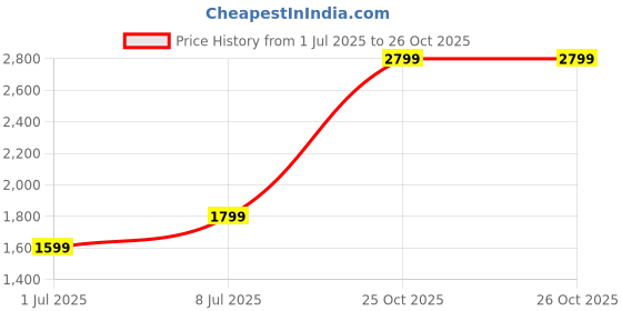 flipkart.com park avenue Self Design Men Waistcoat park avenue Price History Graph from 1 Jul 2025 to 25 Oct 2025