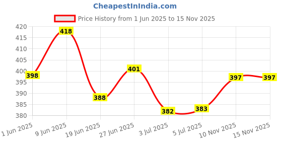 flipkart.com park avenue SIGNATUR NEO PREMIUM PERFUME PACK 2 (150ml ×2) Deodorant Spray-For Men park avenue Price History Graph from 1 Jun 2025 to 15 Nov 2025
