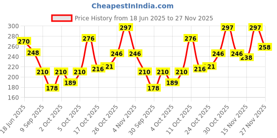 flipkart.com park avenue Signature Collection Body Spray-For Men park avenue Price History Graph from 18 Jun 2025 to 27 Nov 2025