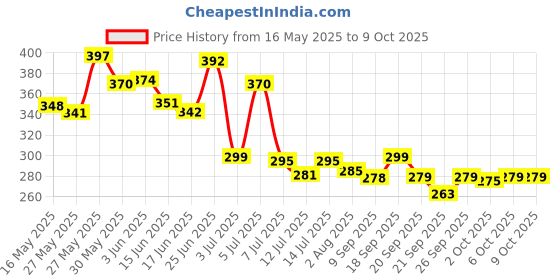 flipkart.com park avenue Signature Collection Voyage and Neo Deodorant Spray-For Men park avenue Price History Graph from 16 May 2025 to 9 Oct 2025