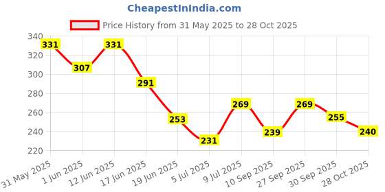 flipkart.com park avenue Signature EPREMIUM Deodorant Spray-For Men park avenue Price History Graph from 31 May 2025 to 28 Oct 2025