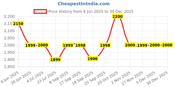 flipkart.com park avenue Solid Men Waistcoat park avenue Price History Graph from 4 Jun 2025 to 30 Dec 2025