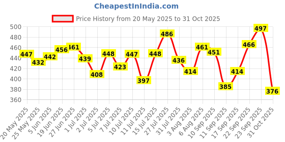 flipkart.com park avenue Storm , morning and cool body spray for men Deodorant Spray-For Men park avenue Price History Graph from 20 May 2025 to 31 Oct 2025