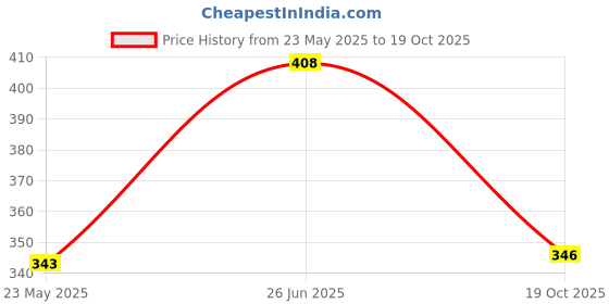 flipkart.com park avenue TRANCE NO GAS MIST PERFUME FOR MEN 135ML, PK OF 2 Deodorant Spray - For Men park avenue Price History Graph from 23 May 2025 to 19 Oct 2025