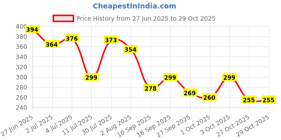 flipkart.com park avenue Voyage Body Spray For Men 150 Ml Pack Of 2 w2w Deodorant Spray - For Men park avenue Price History Graph from 27 Jun 2025 to 29 Oct 2025