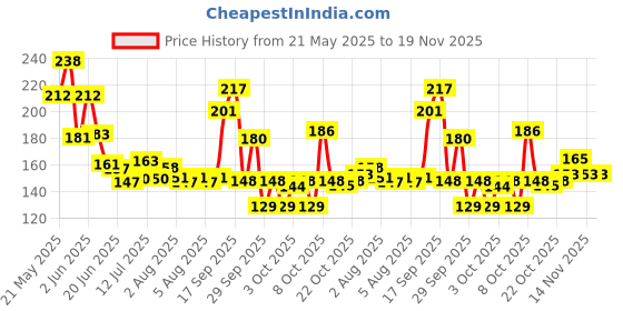 flipkart.com park avenue Voyage Deodorant Spray-For Men park avenue Price History Graph from 21 May 2025 to 19 Nov 2025