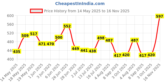 flipkart.com park avenue Voyage, Neo Body Spray-For Men park avenue Price History Graph from 14 May 2025 to 16 Nov 2025