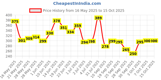 flipkart.com park avenue VOYAGE + NEO PACK OF 2 Deodorant Spray-For Men park avenue Price History Graph from 16 May 2025 to 14 Oct 2025