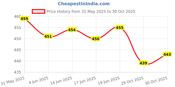flipkart.com park city Wooden Money and box - Large Piggy 8 x 5 inch for Kids and Adults Coin Bank park city Price History Graph from 31 May 2025 to 29 Oct 2025