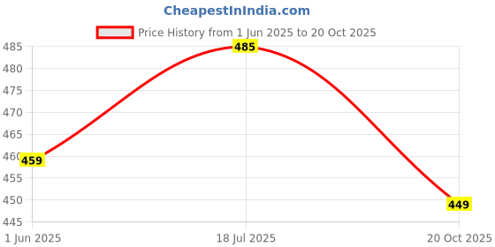 flipkart.com park city Wooden Money bank 8X5 Coin Bank park city Price History Graph from 1 Jun 2025 to 20 Oct 2025