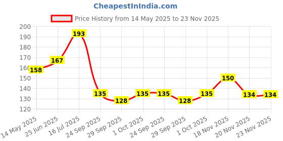 flipkart.com park daniel 8 Pcs Nasal Strips To Reduce Snoring, Nose Strips for Breathing, Snoring Stopper Anti-snoring Device park daniel Price History Graph from 14 May 2025 to 22 Nov 2025