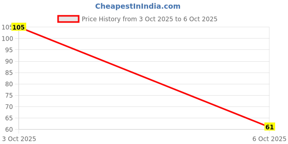 flipkart.com park daniel Natural Activated Charcoal Teeth Whitening Toothpaste - For Stain, Toothpaste park daniel Price History Graph from 3 Oct 2025 to 6 Oct 2025