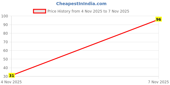 flipkart.com park daniel Polymer Blackhead Remover Strips park daniel Price History Graph from 4 Nov 2025 to 7 Nov 2025