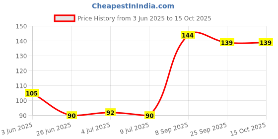 flipkart.com park daniel Premium Extra Light Olive Oil(200 ml) park daniel Price History Graph from 3 Jun 2025 to 14 Oct 2025