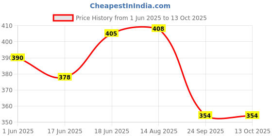 flipkart.com park daniel Premium Sweet Almond Oil Combo pack of 2 No.100 ml Bottles(200 ml) park daniel Price History Graph from 1 Jun 2025 to 13 Oct 2025
