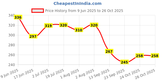 flipkart.com park daniel Pure Olive Oil Combo of 1 bottles of 200 ml and 1 bottle of 100 ml(300 ml) park daniel Price History Graph from 9 Jun 2025 to 24 Oct 2025