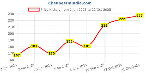 flipkart.com park daniel Pure Olive Oil(200 ml) park daniel Price History Graph from 1 Jun 2025 to 17 Oct 2025