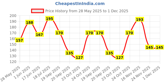 flipkart.com park daniel Virgin Coconut Oil- Pure and Natural (200 ml) park daniel Price History Graph from 28 May 2025 to 1 Dec 2025