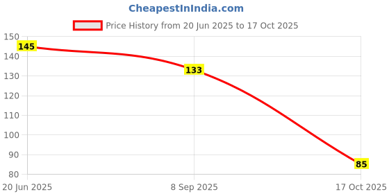 flipkart.com park daniel Virgin Sesame Oil- Pure and Natural (100 ml) park daniel Price History Graph from 20 Jun 2025 to 17 Oct 2025