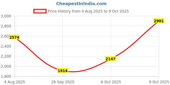 flipkart.com adidas PARK ST IKD Sneakers For Men adidas Price History Graph from 4 Aug 2025 to 9 Oct 2025
