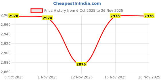 flipkart.com toy plus Park Swing for Kids – Safe & Durable Toddler Swing with Comfortable Seat toy plus Price History Graph from 6 Oct 2025 to 26 Nov 2025