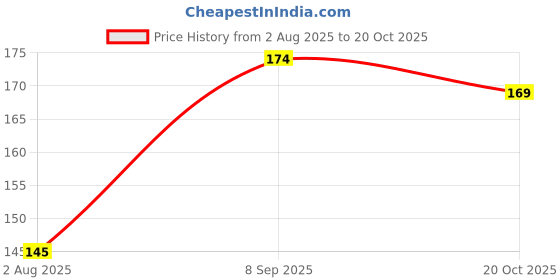 flipkart.com parkash candles Chime Candles Set of 10 | Ritual Candles | Spell Candle | Unscented (LIGHT BLUE) Candle parkash candles Price History Graph from 2 Aug 2025 to 20 Oct 2025
