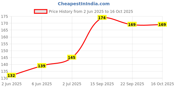 flipkart.com parkash candles Chime Candles Set of 20 | Ritual Spell Candle | Unscented (Red) Candle parkash candles Price History Graph from 2 Jun 2025 to 15 Oct 2025