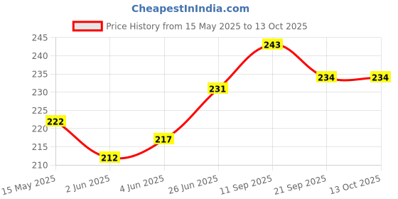 flipkart.com parkash candles Chime Candles/ Spell Candle Set of 40 | Ritual Spell Candle | Unscented Candle parkash candles Price History Graph from 15 May 2025 to 12 Oct 2025