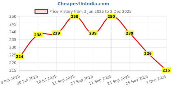 flipkart.com parkash candles Chime Candles/ Spell Candle Set of 40 | Ritual Spell Candle | Unscented Candle parkash candles Price History Graph from 3 Jun 2025 to 2 Dec 2025