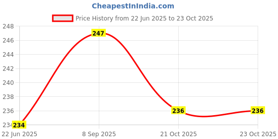 flipkart.com parkash candles Chime Candles/ Spell Candle Set of 40 | Ritual Spell Candle | Unscented Candle parkash candles Price History Graph from 22 Jun 2025 to 23 Oct 2025