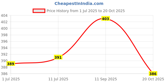 flipkart.com parkash candles Chime Candles/ Stick Candle/ Spell Candle Set of 100 | Unscented Candle parkash candles Price History Graph from 1 Jul 2025 to 20 Oct 2025