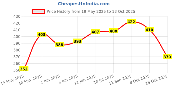 flipkart.com parkash candles Coloured Tea Light Candles Set of 100 Pcs ( Unscented ) Candle parkash candles Price History Graph from 19 May 2025 to 13 Oct 2025