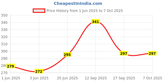 flipkart.com parkash candles Floating Nugget Candles Candle parkash candles Price History Graph from 1 Jun 2025 to 7 Oct 2025