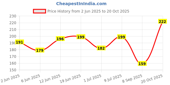 flipkart.com parkash candles Paraffin Wax Tapper Candle parkash candles Price History Graph from 2 Jun 2025 to 20 Oct 2025
