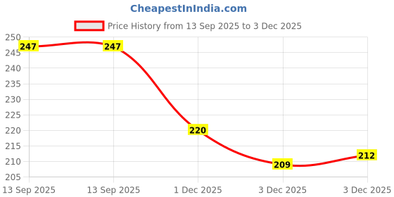 flipkart.com parkash candles Tealight Candles 1.5 Hrs Burning Time, Pack Of 50 Pcs Candle parkash candles Price History Graph from 13 Sep 2025 to 3 Dec 2025