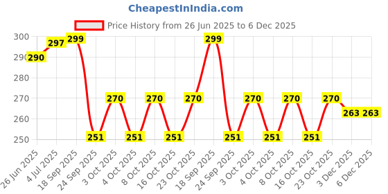 flipkart.com parkash candles Tealight Candles Pack of 100 pcs (unscented, 3 hrs burning ) Candle parkash candles Price History Graph from 26 Jun 2025 to 5 Dec 2025
