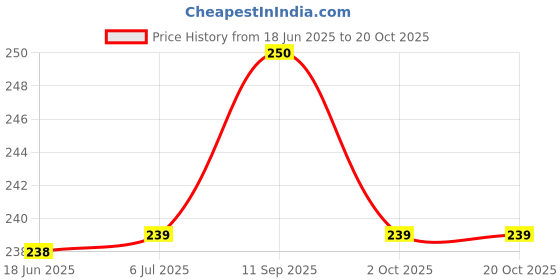 flipkart.com parkash candles Unscented Dripless Taper Candles || Candle Light Dinner || Spell || Set of 4 Candle parkash candles Price History Graph from 18 Jun 2025 to 20 Oct 2025