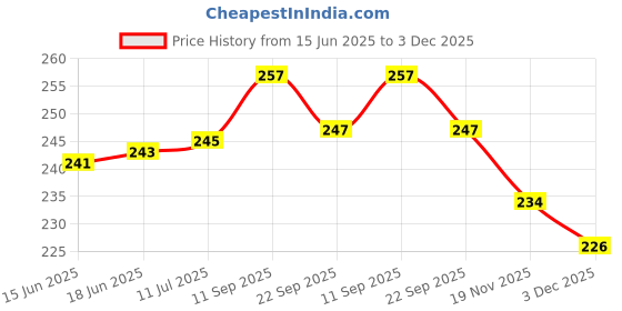 flipkart.com parkash candles Unscented Dripless Taper Candles || Candle Light Dinner || Spell || Set of 4 Candle parkash candles Price History Graph from 15 Jun 2025 to 3 Dec 2025