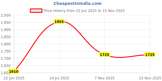 flipkart.com parker Ambient Lacque Black, Fine Nib, Chrome Trim Fountain Pen parker Price History Graph from 22 Jun 2025 to 15 Nov 2025