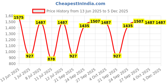 flipkart.com parker Aster Lacque Black, Gold Trim Roller Ball Pen parker Price History Graph from 13 Jun 2025 to 5 Dec 2025