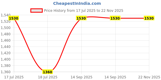 flipkart.com parker Aster Matte Black Chrome Trim Fountain Pen parker Price History Graph from 17 Jul 2025 to 22 Nov 2025
