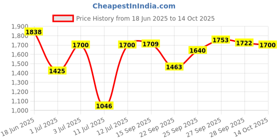 flipkart.com parker Aster Shiny Chrome, Gold Trim , Medium Nib+ Fountain Pen Fountain Pen parker Price History Graph from 18 Jun 2025 to 14 Oct 2025