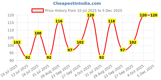 flipkart.com Parker Beta Neo Chrome Trim, Black Body Colour, Ideal For Professionals Ball Pen parker Price History Graph from 10 Jul 2025 to 5 Dec 2025