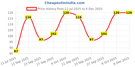 flipkart.com Parker Beta Neo Chrome Trim, Blue Body Colour, Ideal For Professionals Ball Pen parker Price History Graph from 11 Jul 2025 to 5 Dec 2025