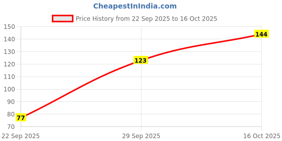 flipkart.com parker Beta Neo Chrome Trim | Blue Body Color With 1 Ink Cartridge | Fountain Pen parker Price History Graph from 22 Sep 2025 to 16 Oct 2025