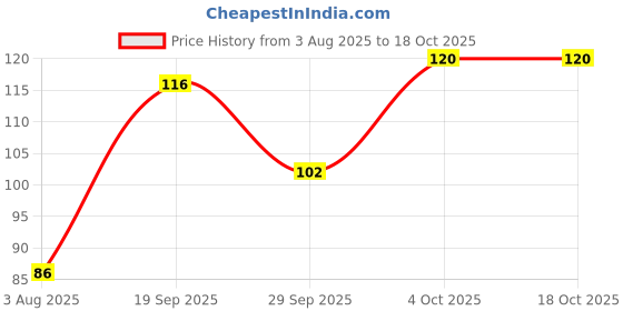 flipkart.com Parker Beta Neo Chrome Trim, Red Body Colour, Ideal For Professionals Ball Pen parker Price History Graph from 3 Aug 2025 to 18 Oct 2025